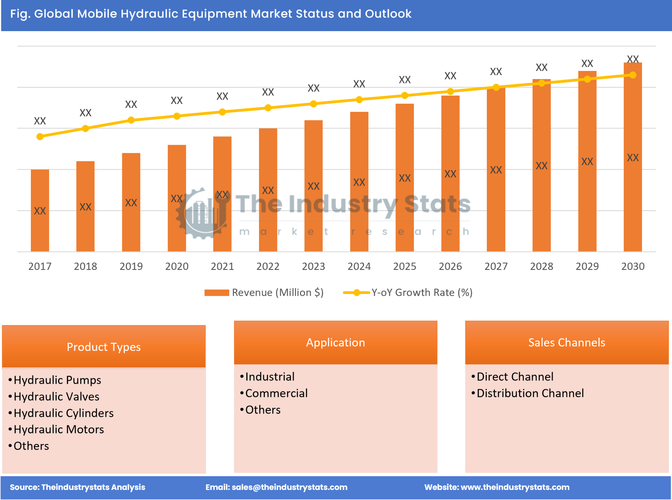 Mobile Hydraulic Equipment Status & Outlook